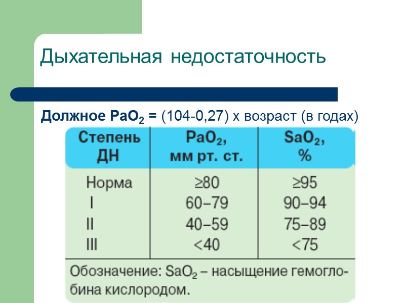 Дыхательная недостаточность Должное РаО2 = (104-0,27) х возраст (в годах)